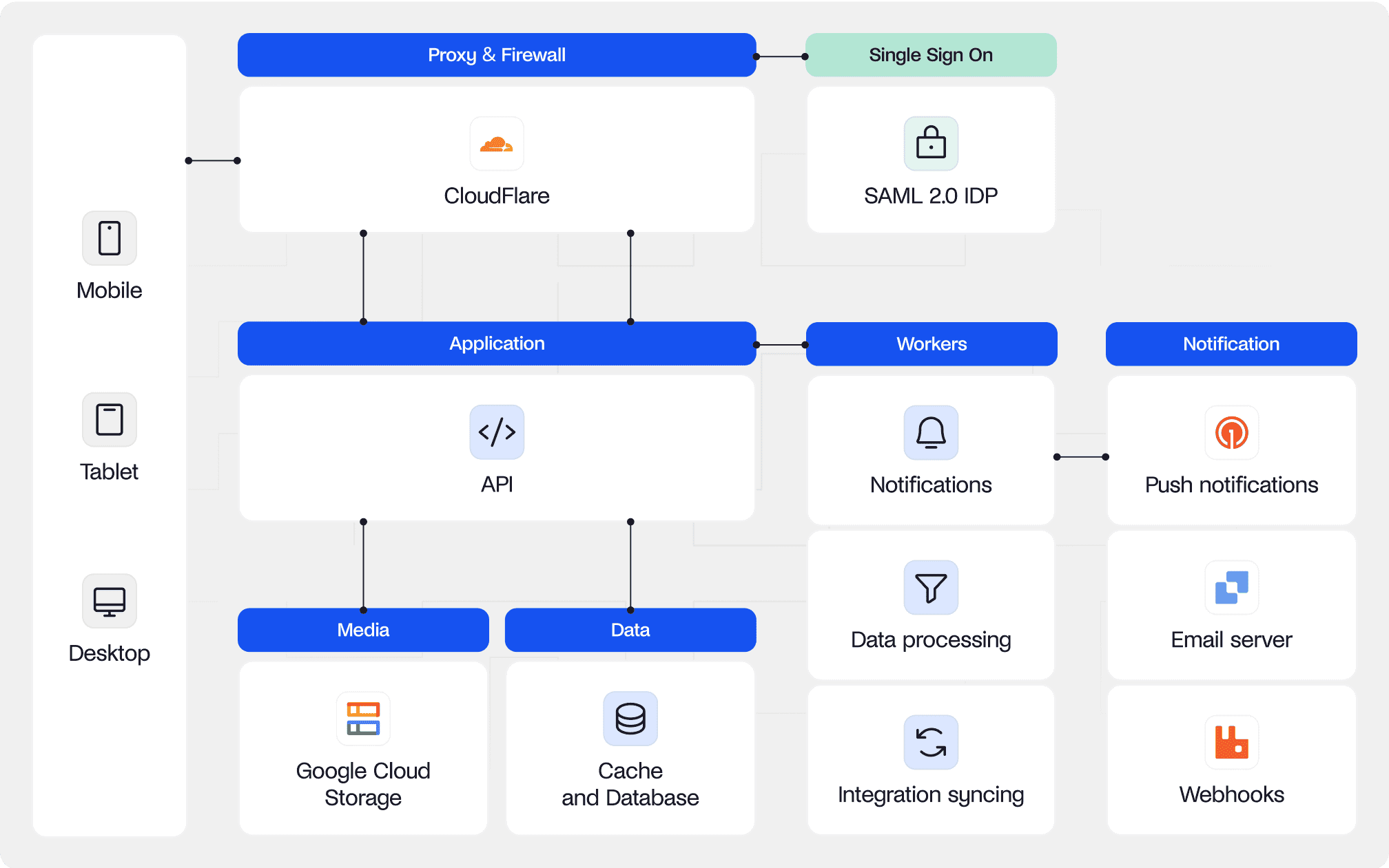 Diagram illustrating a cloud-based architecture with components including Proxy & Firewall, Single Sign On, CloudFlare, API, Media, Data, Workers, and Notifications, connected to various devices and services such as Google Cloud Storage, Cache and Database, Push Notifications, Email Server, and Webhooks.